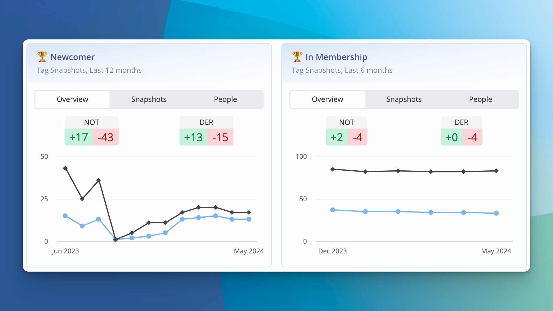 Tag Snapshot Dashboard widgets give you an overview of trends and changes to church membership in your church